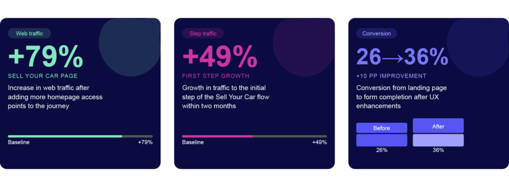 • +79% increase in web traffic to the Sell Your Car journey after adding more  homepage access points. 
• +49% growth in traffic to the initial step of Sell Your Car within two months. 
• +10 percentage points improvement in conversion (26% → 36%) from landing page  to form completion after UX enhancements. 